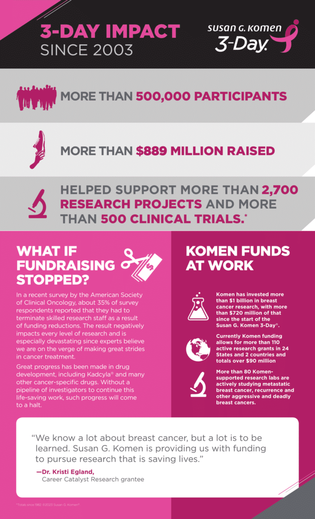 I have committed to walk 60 miles at the Susan G. Komen 3-Day® in San Diego to raise money for the fight to end breast cancer. I am walking to raise awareness and funds for breast cancer research and support programs and for all women who have been affected by breast cancer. Will you please help me meet my goal of $2300 by making a donation of $60 today? Thank you for your support! http://www.the3day.org/goto/TheMoxieMama